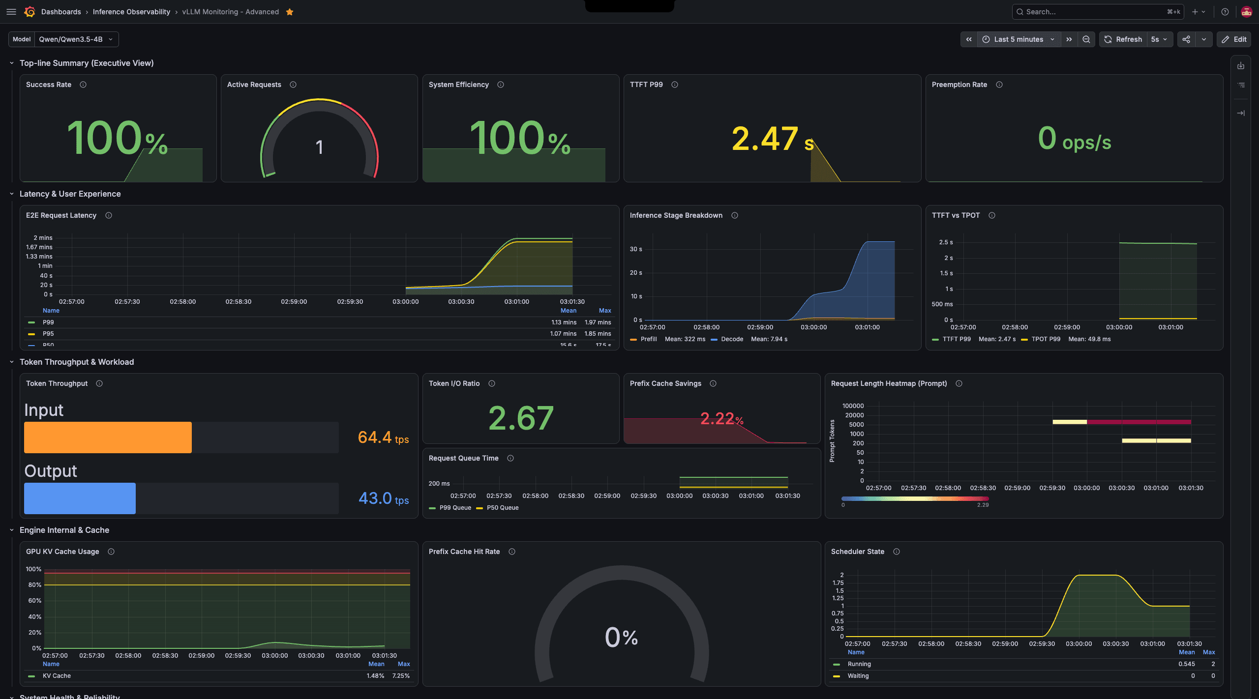 vLLM serving metrics in Grafana