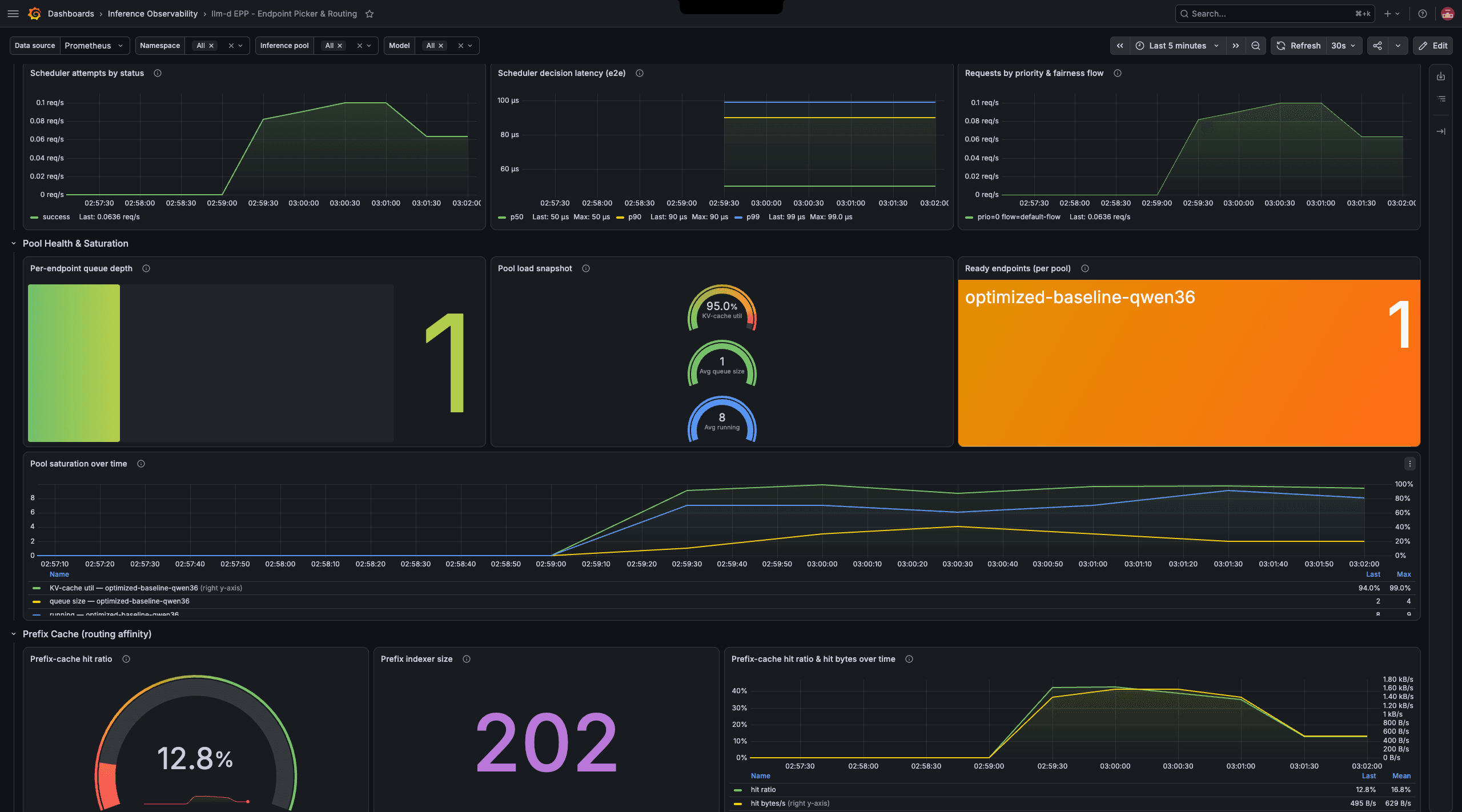 Custom llm-d EPP Grafana dashboard